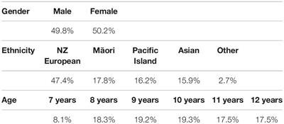 Mathematics Self-Concept in New Zealand Elementary School Students: Evaluating Age-Related Decline